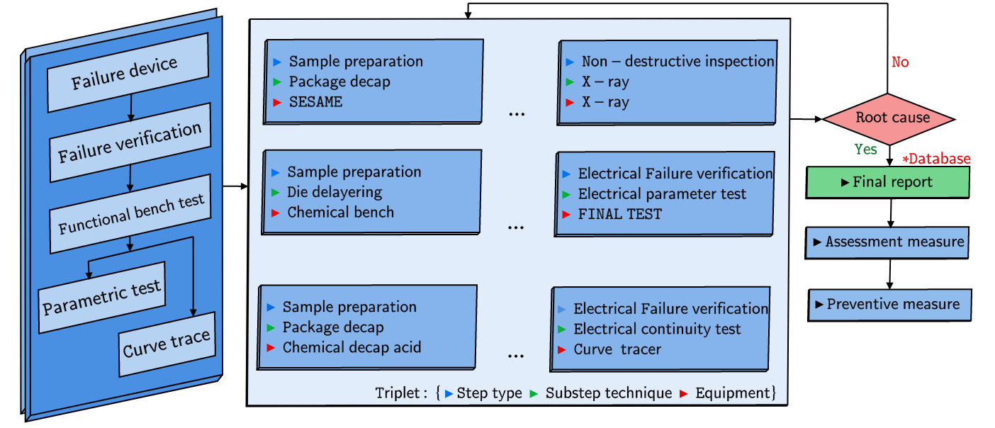 Failure Analysis Triplet Generation overview